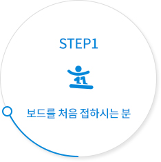 STEP1 - 보드를 처음 접하시는 분 / 보드 세부 명칭 설명, 보드 착용법, 걷기&방향전환, 등행 및 활주, 안전하게 넘어지는 법, 사이드슬립